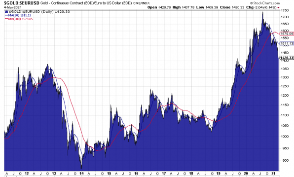 Goldpreis, Goldchart, Euro