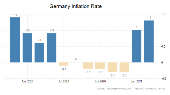 Inflation, Inflationsrate, Deutschland