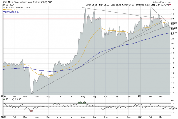 Silber, Chart, Silberpreis Silber, Chart, Silberpreis