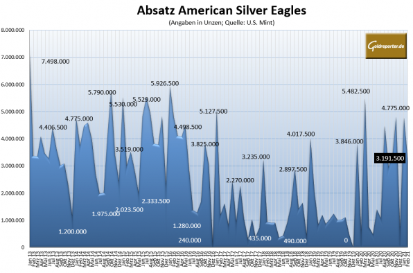 Silber, Münzen, American Eagle, Absatz
