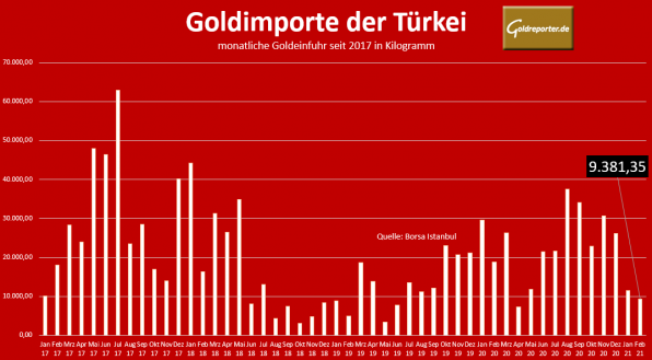 Gold, Importe, Türkei
