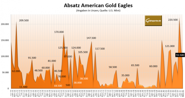 American Eagles, Goldmünzen