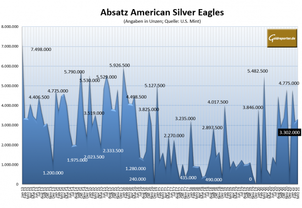 American Eagles, Silbermünzen, Absatz
