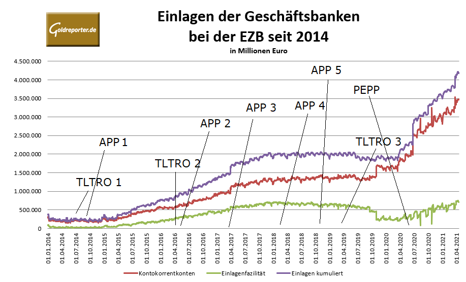 EZB, Fazilität, Einlagen Banken EZB, Fazilität, Einlagen Banken