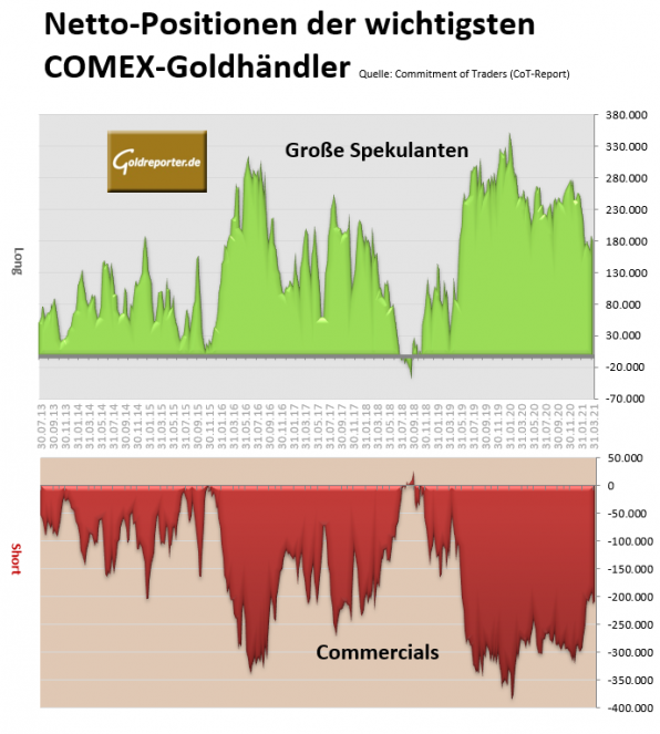 Gold, COT, Comex