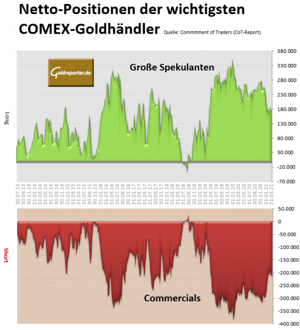 Gold, COMEX, CoT