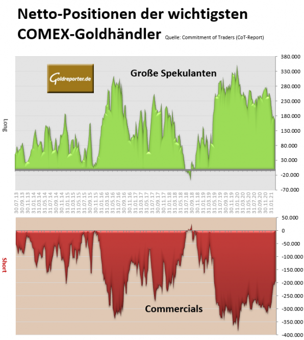 Gold, CoT, Commercials, Spekulanten