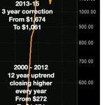 Gold-Chart-Ausschnitt