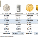 Goldmünzen-Preise-16.04.21