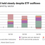 Goldnachfrage-Komponenten Q1-2021