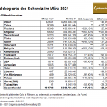 Schweiz-Goldexporte-03-2021
