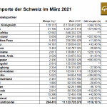 Schweiz-Goldimporte-03-2021