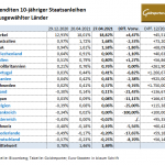 Staatsanleihen-Renditen-27.04.21