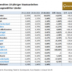 Staatsanleihen-Renditen-27.04.21