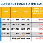 Währungen-Abwärts-Rennen