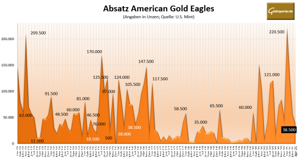 Goldmünzen, Eagles, Absatz Goldmünzen, Eagles, Absatz