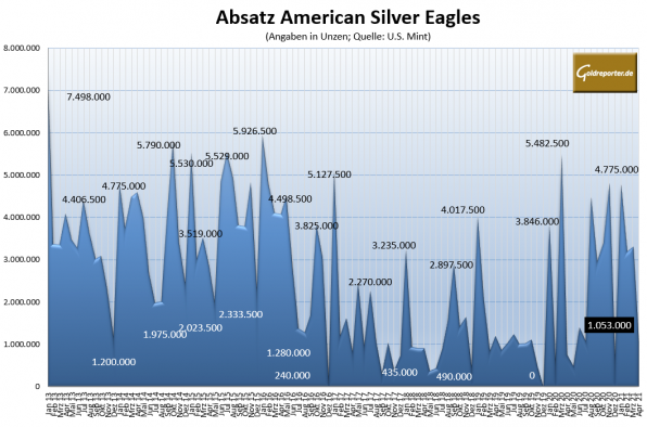 Eagles, Silbermünzen, Absatz Eagles, Silbermünzen, Absatz