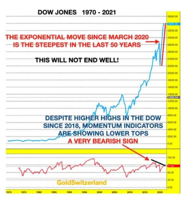 Dow Jones, 50 Jahre