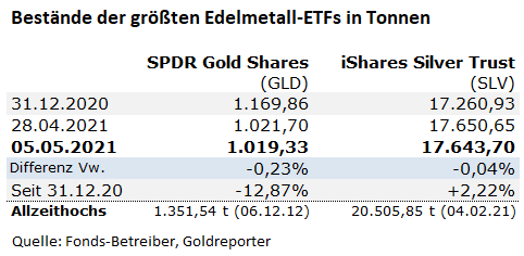 GLD, SLV, ETF, Gold, Silber