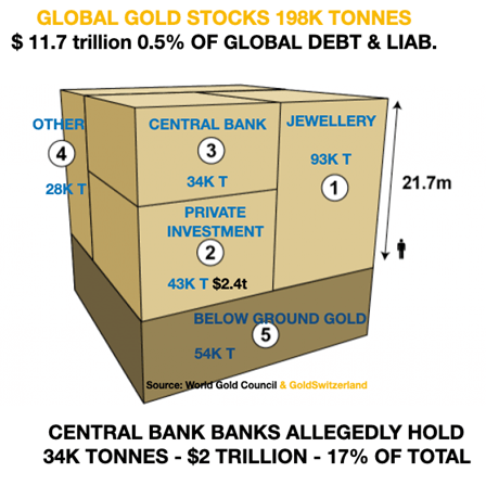 Gold, Menge, Würfel