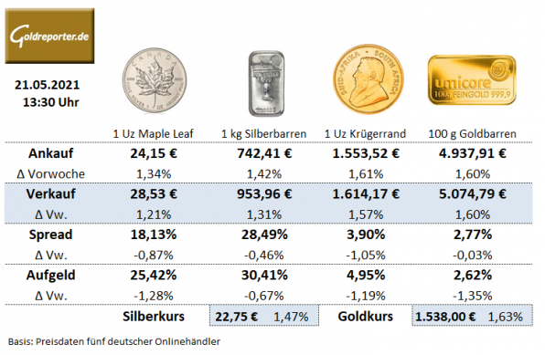 Silbermünzen, Goldmünzen, Goldbarren, Preise, Aufgeld