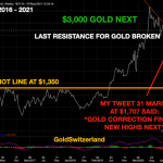 Goldpreis-Chart-gast