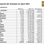 Schweiz-Importe-Gold-04-2021