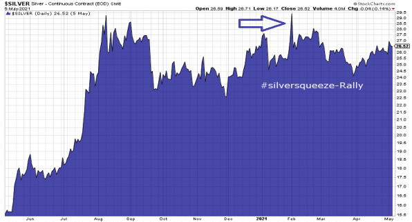 Silberpreis, Chart, silversqueeze, wallstreetbets