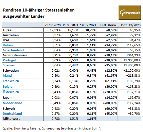Staatsanleihen, Renditen, USA Staatsanleihen, Renditen, USA