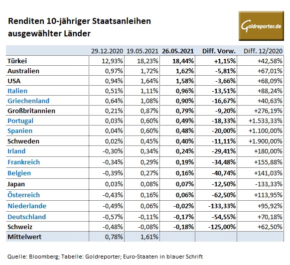 Staatsanleihen, Renditen, USA, Zinsen, Deutschland
