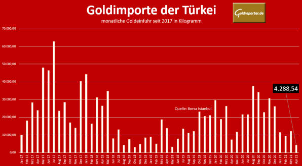 Gold, Türkei, Importe