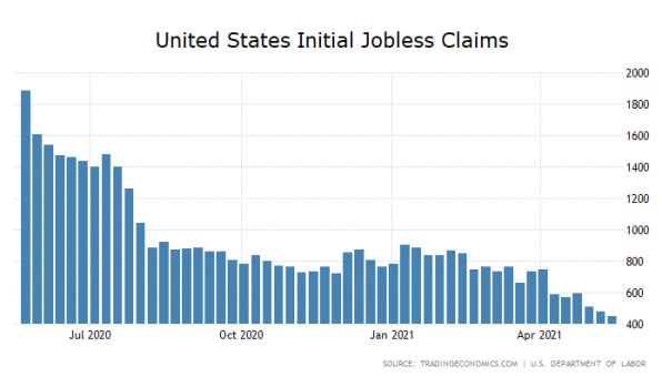 US-Arbeitsmarkt, Zahlen