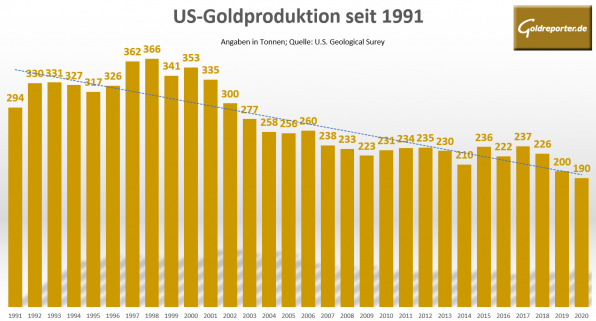 USA, Gold, Förderung Goldproduktion