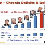 US-Präsidenten-Schulden
