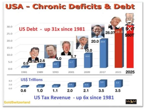 US-Präsidenten, Schulden
