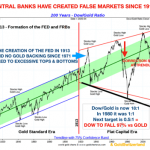 Zentralbanken Markt falsch