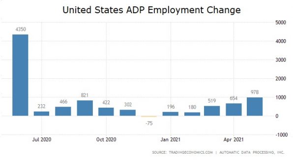 ADP, US-Arbeitsmarkt