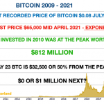 Bitcoin Exponentiell