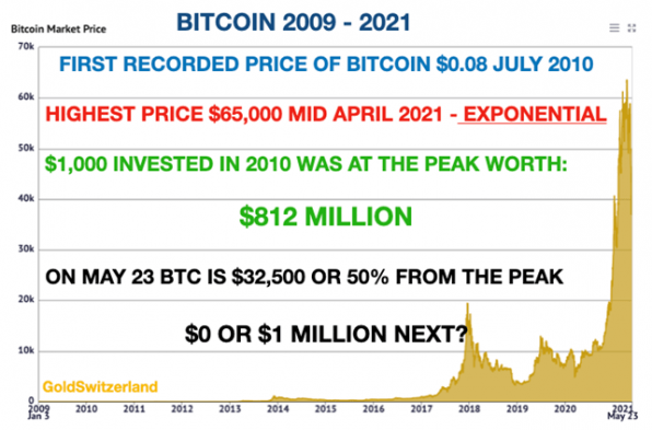 Bitcoin, Exponentiell