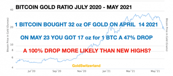 Bitcoin, Gold, Ratio