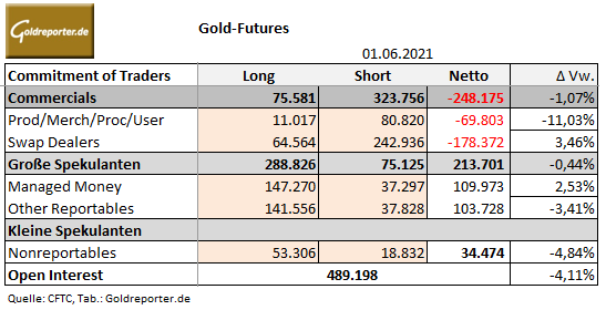 Gold, COMEX, CoT-Daten