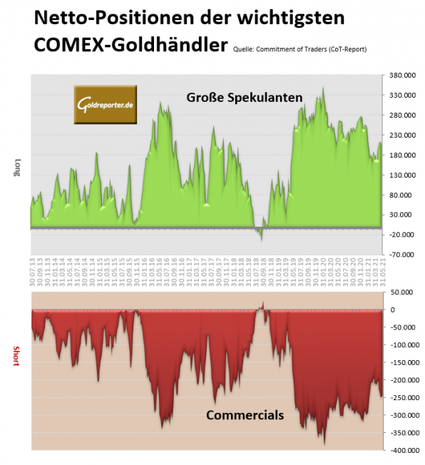 Gold, Futures, COMEX, CoT