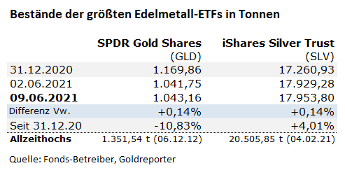 Silber, Gold, Silber-ETF, SLV, GLD