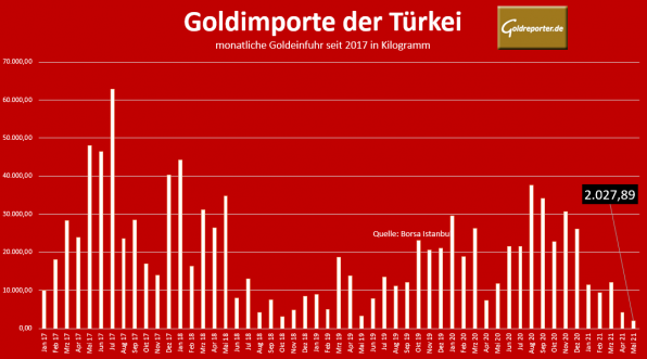 Gold, Türkei, Importe