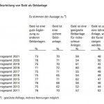 Gold-Umfrage-2021-Gold-Beurteilung