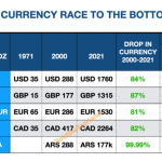 Gold-Währungen-Abwertung