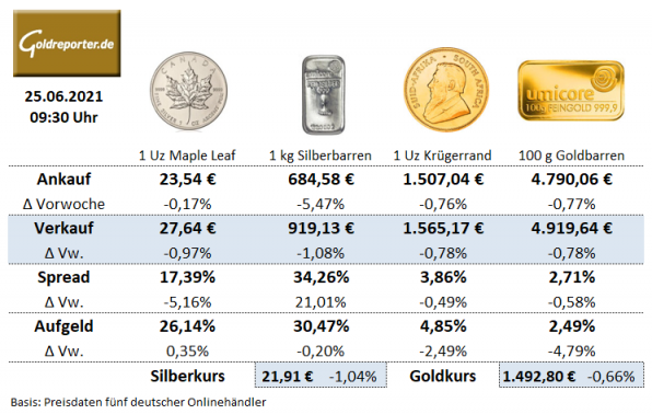 Goldmünzen, Silbermünzen, Goldbarren, Preise, Aufgeld Goldmünzen, Silbermünzen, Goldbarren, Preise, Aufgeld