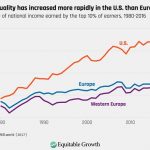 Nationales Einkommen USA