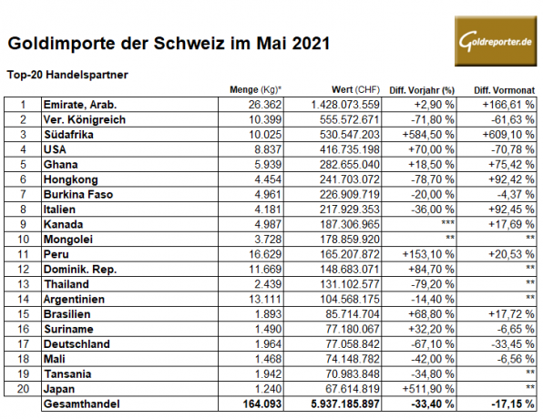 Gold, Importe, Schweiz, Mai 2021