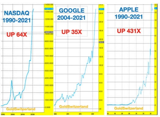 Tech-Aktien, exponentiell